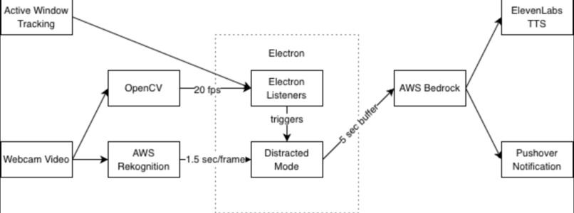 system architecture diagram of the main distraction flow
