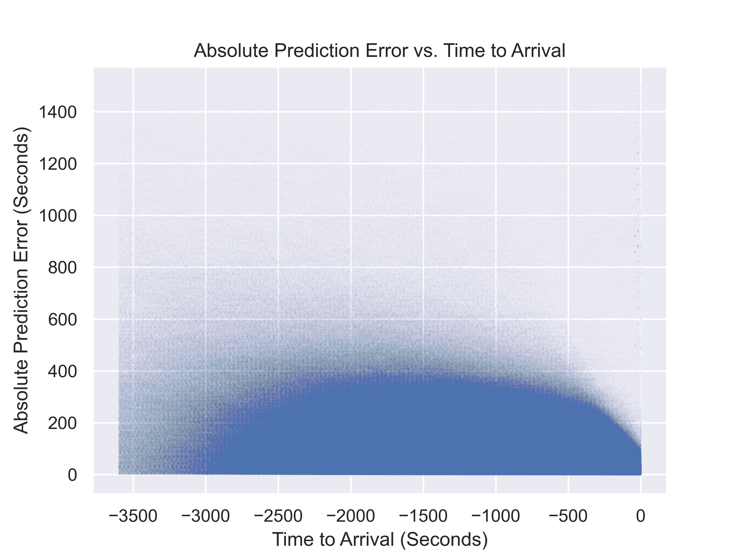 scatter plot of mean absolute error vs time to arrival