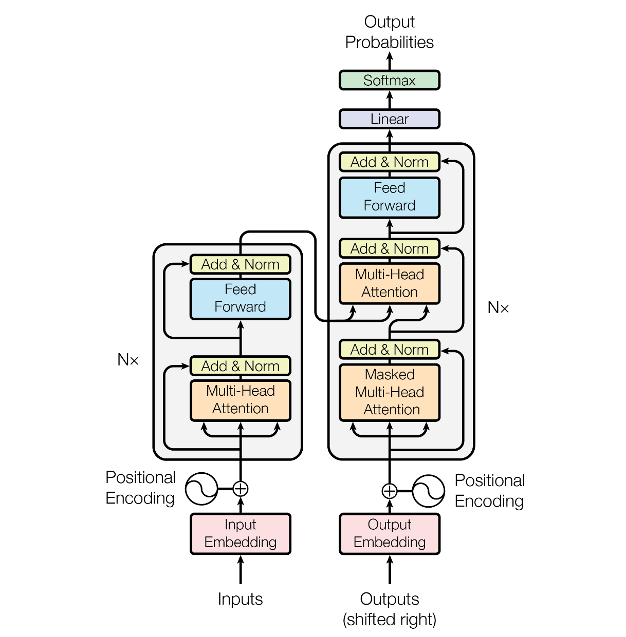 diagram of the Transformer architecture.
